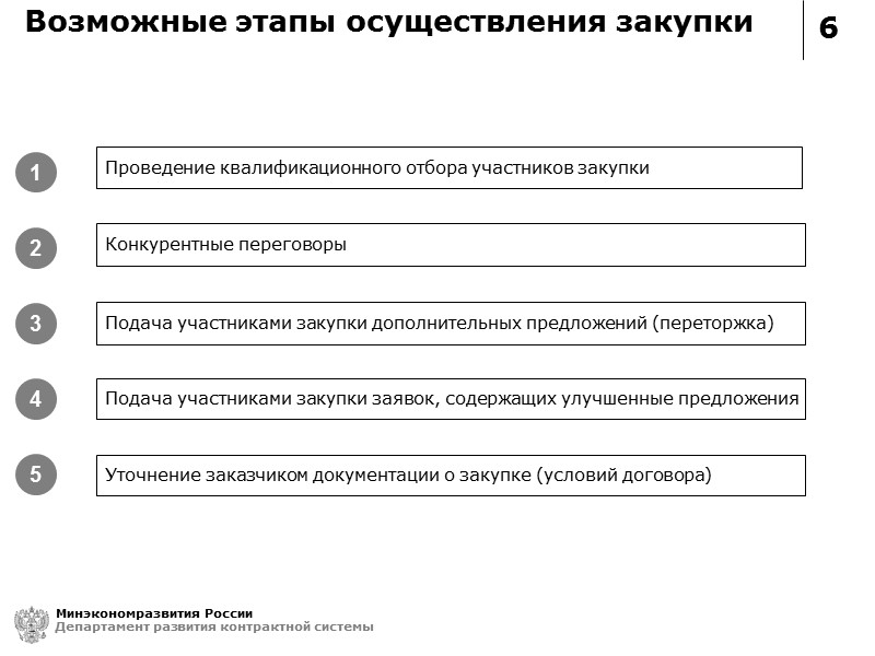 6 Возможные этапы осуществления закупки Минэкономразвития России Департамент развития контрактной системы Проведение квалификационного отбора